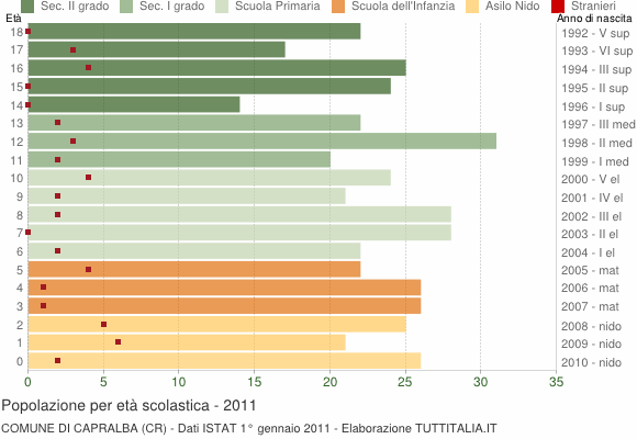 Grafico Popolazione in età scolastica - Capralba 2011
