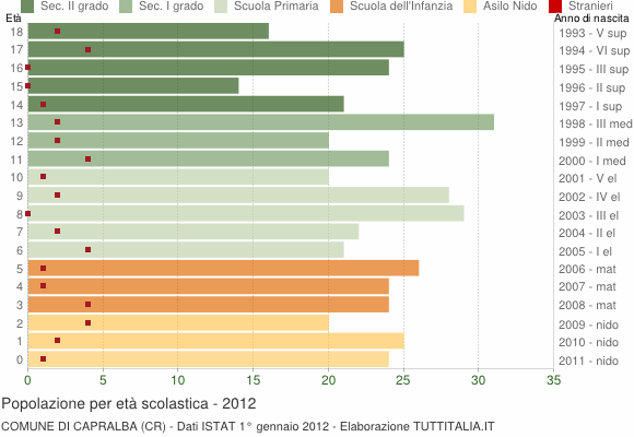 Grafico Popolazione in età scolastica - Capralba 2012