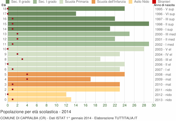 Grafico Popolazione in età scolastica - Capralba 2014