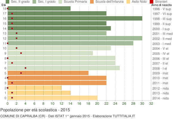 Grafico Popolazione in età scolastica - Capralba 2015