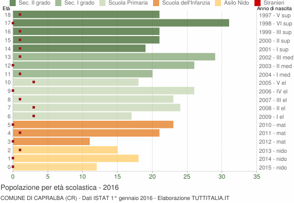 Grafico Popolazione in età scolastica - Capralba 2016