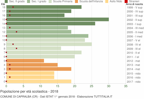 Grafico Popolazione in età scolastica - Capralba 2018