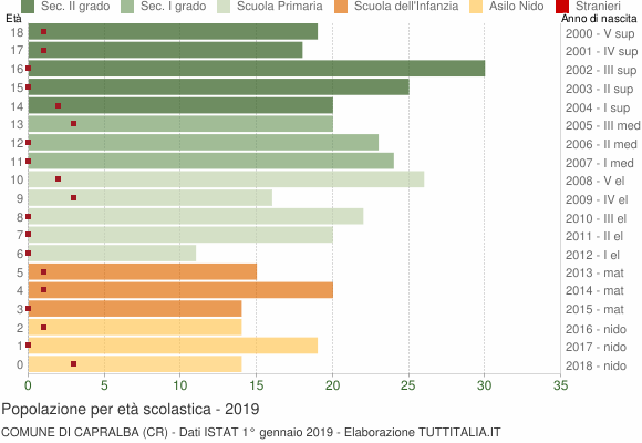 Grafico Popolazione in età scolastica - Capralba 2019