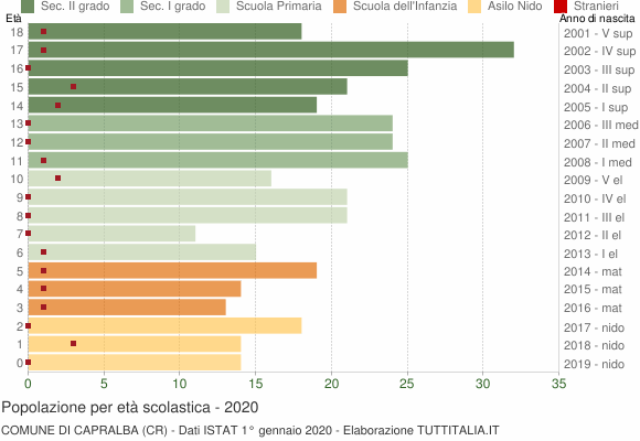 Grafico Popolazione in età scolastica - Capralba 2020