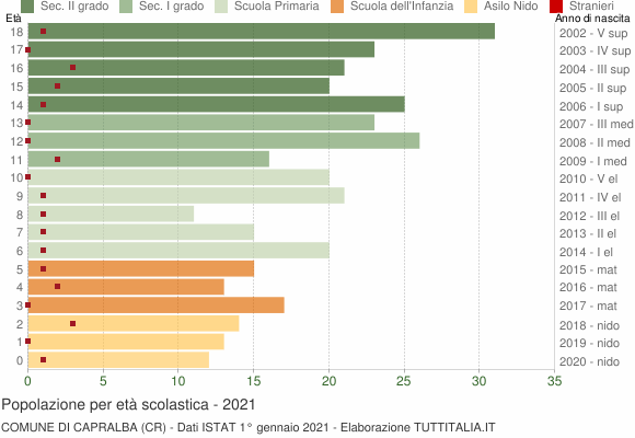 Grafico Popolazione in età scolastica - Capralba 2021