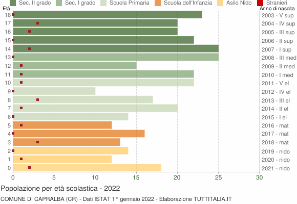 Grafico Popolazione in età scolastica - Capralba 2022