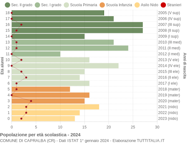 Grafico Popolazione in età scolastica - Capralba 2024