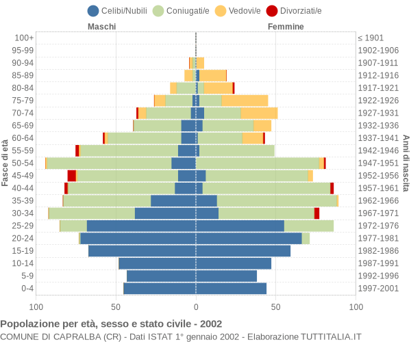 Grafico Popolazione per età, sesso e stato civile Comune di Capralba (CR)