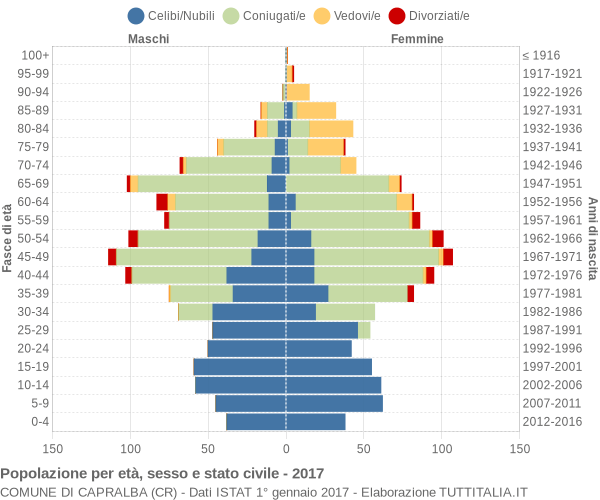 Grafico Popolazione per età, sesso e stato civile Comune di Capralba (CR)