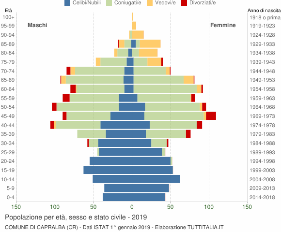 Grafico Popolazione per età, sesso e stato civile Comune di Capralba (CR)