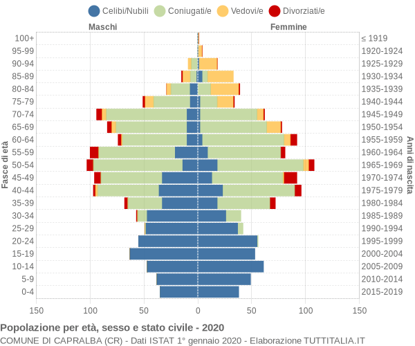 Grafico Popolazione per età, sesso e stato civile Comune di Capralba (CR)