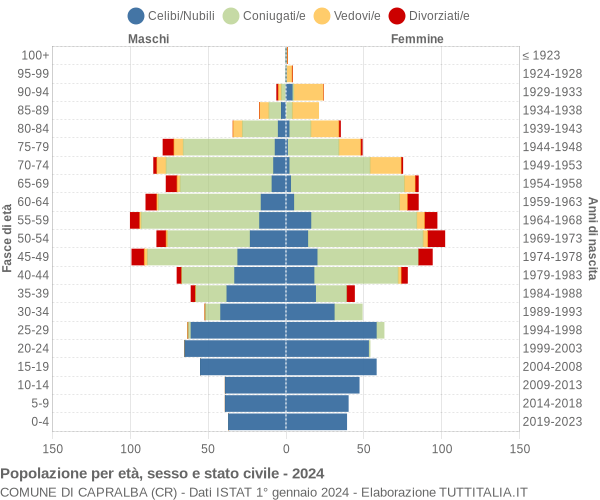 Grafico Popolazione per età, sesso e stato civile Comune di Capralba (CR)