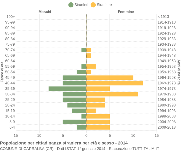 Grafico cittadini stranieri - Capralba 2014