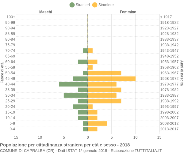 Grafico cittadini stranieri - Capralba 2018