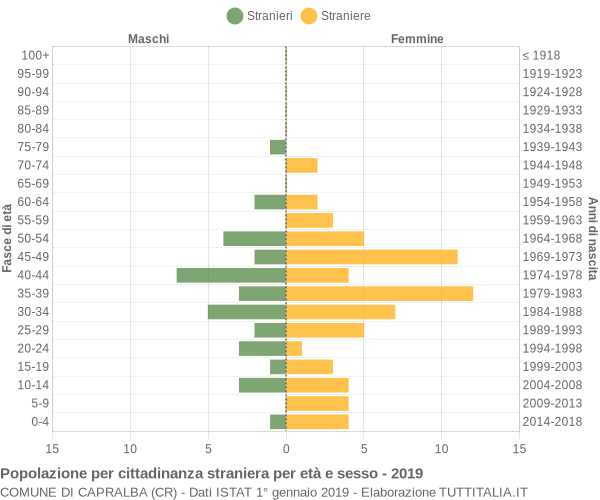 Grafico cittadini stranieri - Capralba 2019