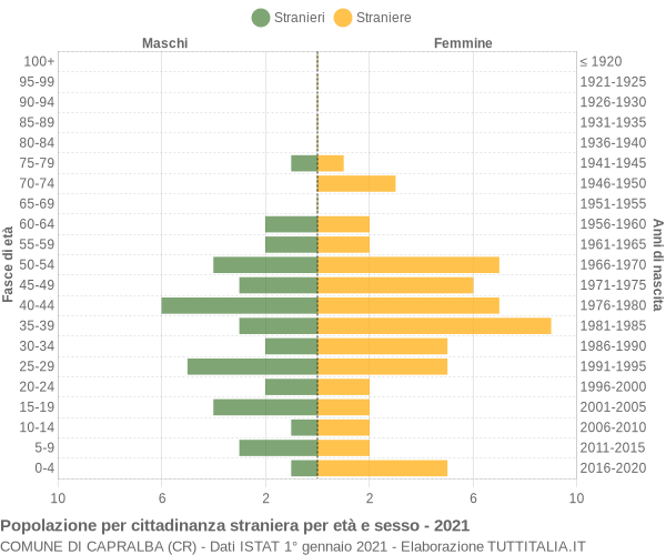 Grafico cittadini stranieri - Capralba 2021