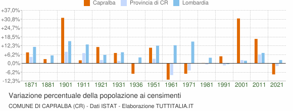Grafico variazione percentuale della popolazione Comune di Capralba (CR)