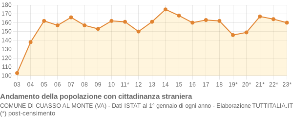 Andamento popolazione stranieri Comune di Cuasso al Monte (VA)