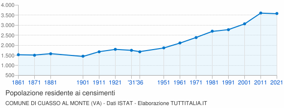 Grafico andamento storico popolazione Comune di Cuasso al Monte (VA)