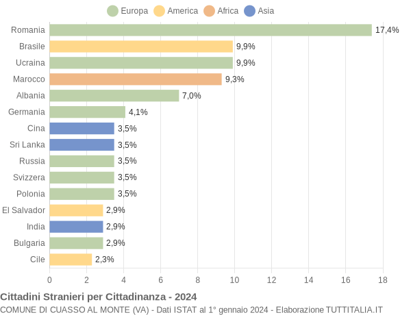 Grafico cittadinanza stranieri - Cuasso al Monte 2024