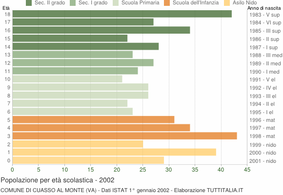 Grafico Popolazione in età scolastica - Cuasso al Monte 2002