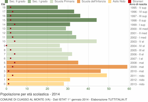 Grafico Popolazione in età scolastica - Cuasso al Monte 2014