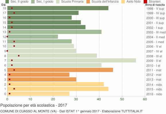 Grafico Popolazione in età scolastica - Cuasso al Monte 2017