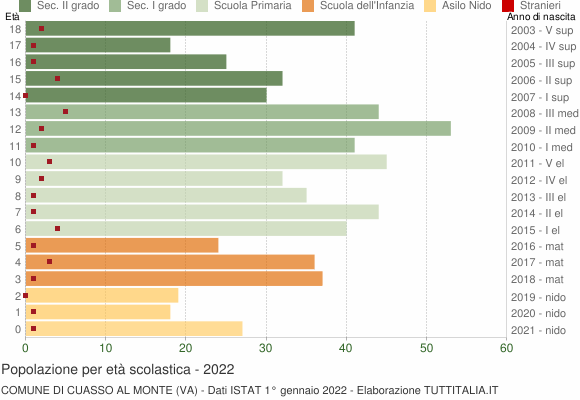 Grafico Popolazione in età scolastica - Cuasso al Monte 2022