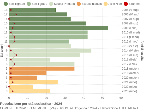 Grafico Popolazione in età scolastica - Cuasso al Monte 2024