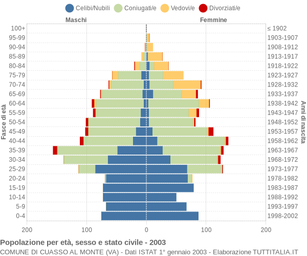 Grafico Popolazione per età, sesso e stato civile Comune di Cuasso al Monte (VA)