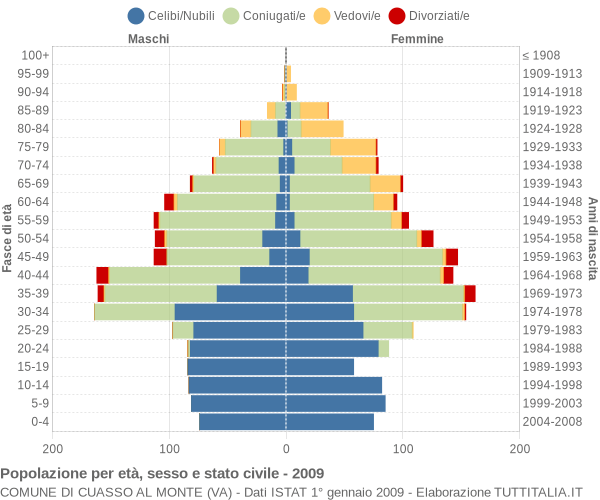 Grafico Popolazione per età, sesso e stato civile Comune di Cuasso al Monte (VA)