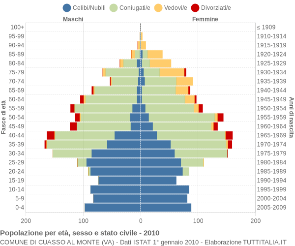 Grafico Popolazione per età, sesso e stato civile Comune di Cuasso al Monte (VA)