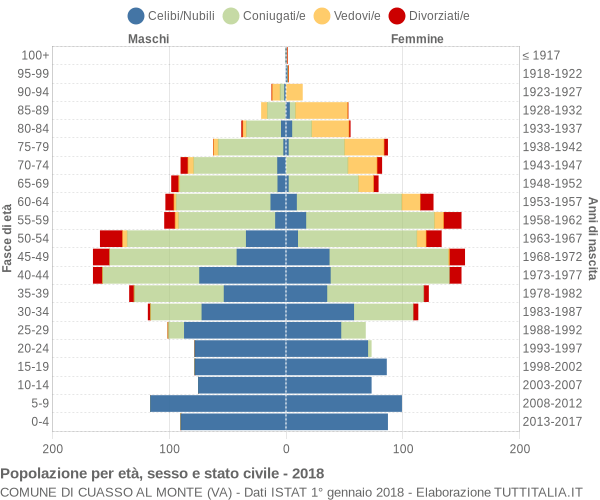 Grafico Popolazione per età, sesso e stato civile Comune di Cuasso al Monte (VA)