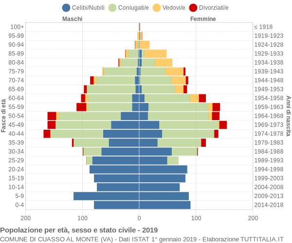 Grafico Popolazione per età, sesso e stato civile Comune di Cuasso al Monte (VA)