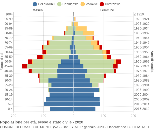 Grafico Popolazione per età, sesso e stato civile Comune di Cuasso al Monte (VA)