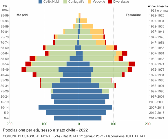 Grafico Popolazione per età, sesso e stato civile Comune di Cuasso al Monte (VA)