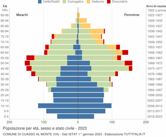 Grafico Popolazione per età, sesso e stato civile Comune di Cuasso al Monte (VA)