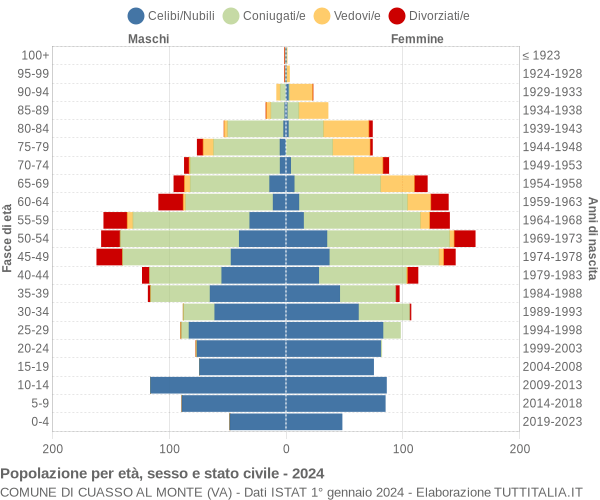 Grafico Popolazione per età, sesso e stato civile Comune di Cuasso al Monte (VA)