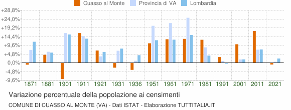 Grafico variazione percentuale della popolazione Comune di Cuasso al Monte (VA)