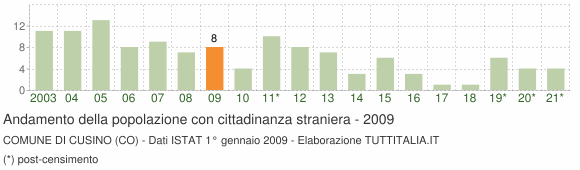 Grafico andamento popolazione stranieri Comune di Cusino (CO)