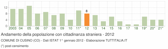 Grafico andamento popolazione stranieri Comune di Cusino (CO)