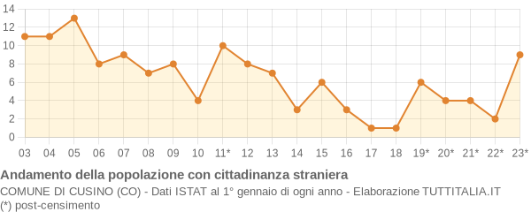 Andamento popolazione stranieri Comune di Cusino (CO)