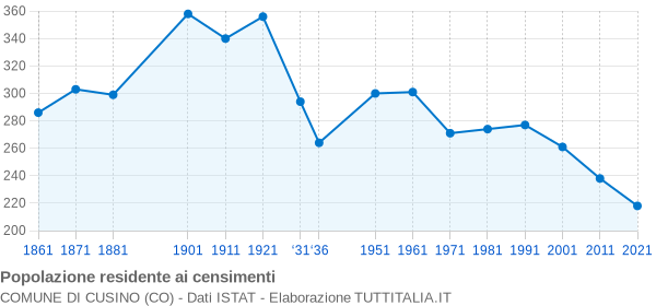 Grafico andamento storico popolazione Comune di Cusino (CO)