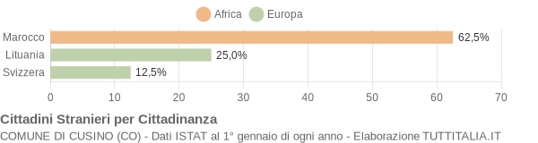 Grafico cittadinanza stranieri - Cusino 2006