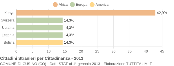 Grafico cittadinanza stranieri - Cusino 2013