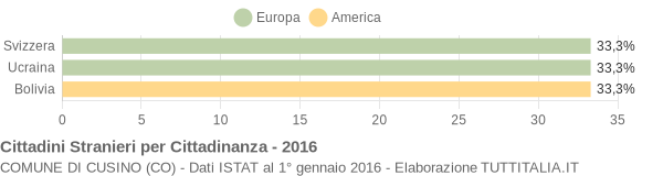 Grafico cittadinanza stranieri - Cusino 2016