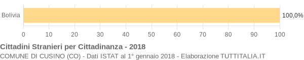 Grafico cittadinanza stranieri - Cusino 2018