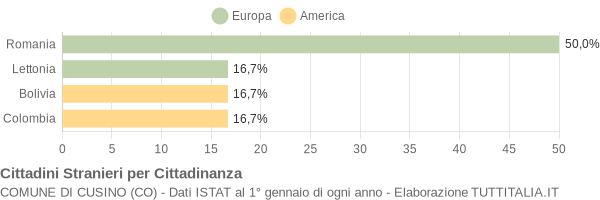 Grafico cittadinanza stranieri - Cusino 2019