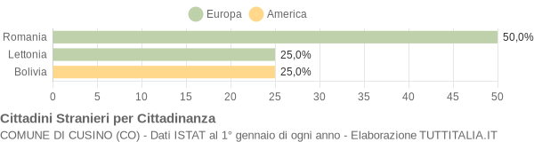 Grafico cittadinanza stranieri - Cusino 2021