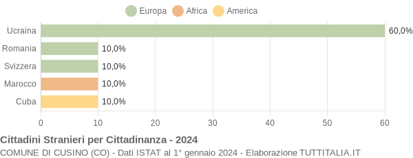 Grafico cittadinanza stranieri - Cusino 2024